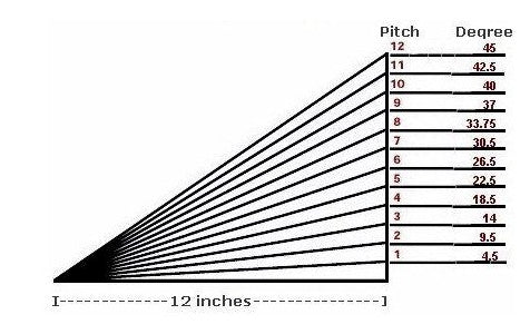 Flashing Roof Slope Chart